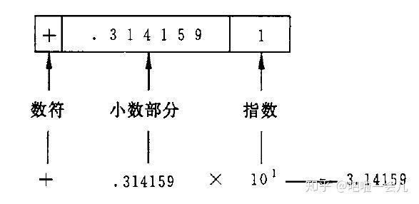 浮点型数据 知乎