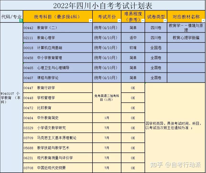 小自考本科小学教育考试计划以及指定使用教材 知乎