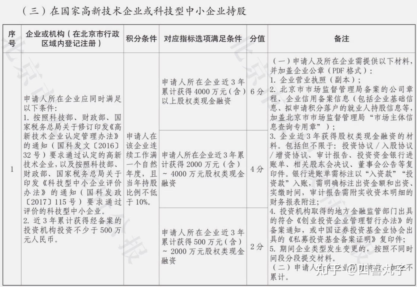 如何判断自己北京积分落户有没希望？ - 知乎