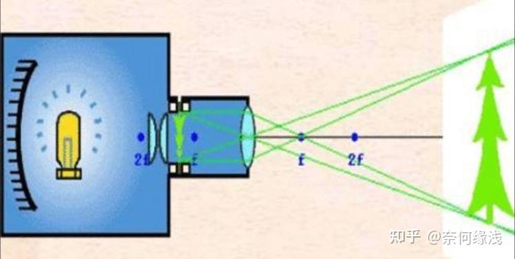 投影仪原理图初中物理图片