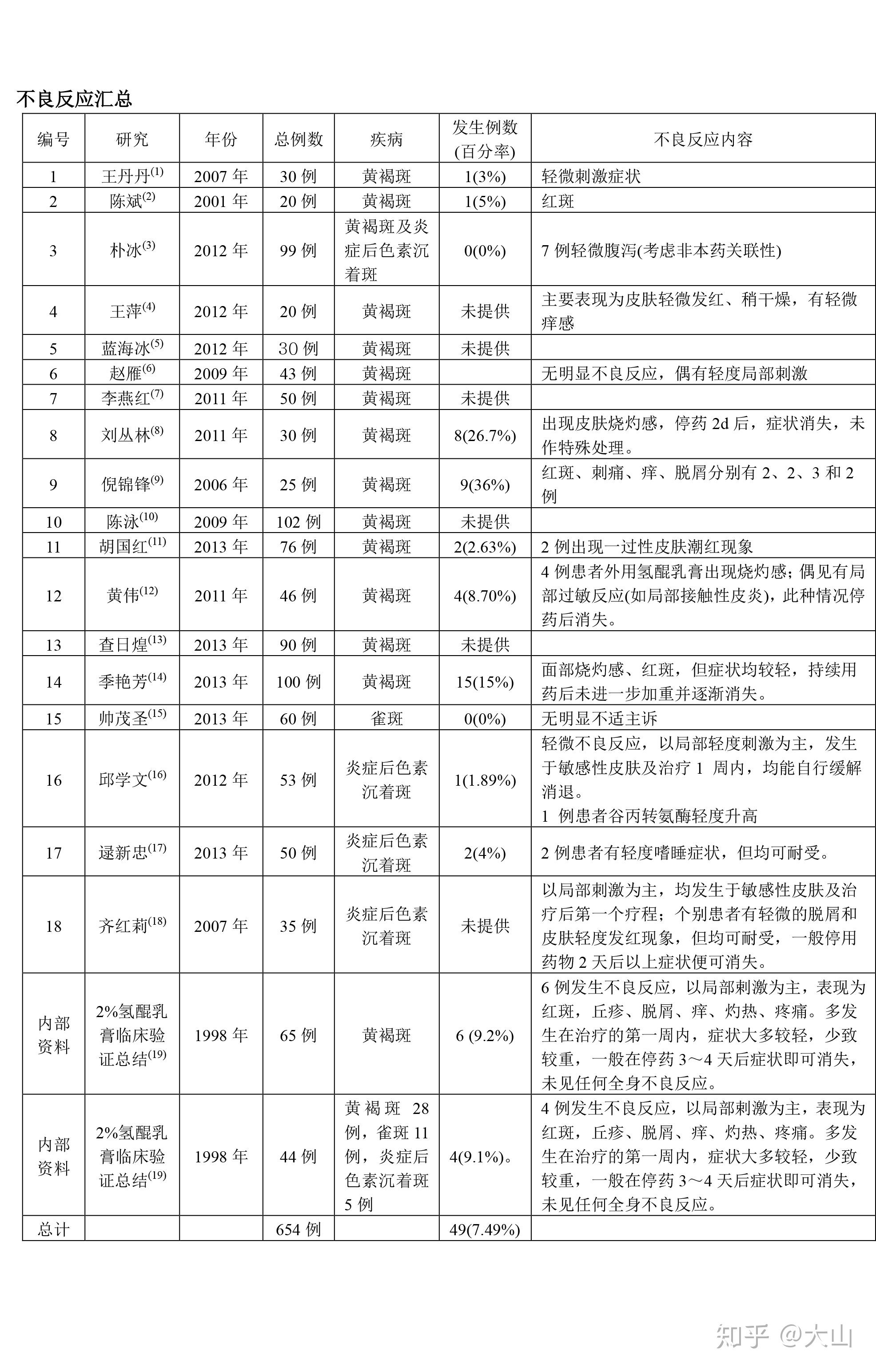 目前美国fda没有禁止非处方产品中添加氢醌,2%以下浓度氢醌按照非处方