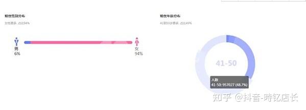 每天74条视频 18小时直播 小燕子女装 43天涨粉243万 知乎