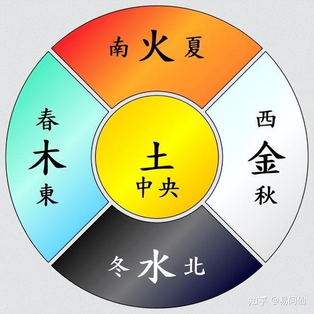 五行土是一切的基础 - 知乎