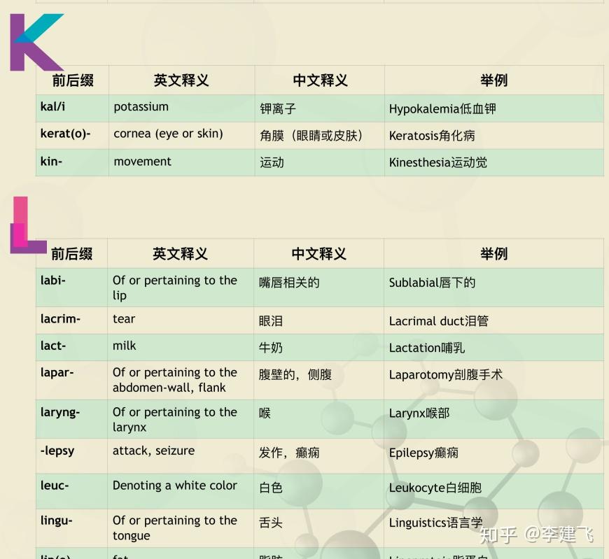 医学术语或医护英语高效学习工具 - 知乎
