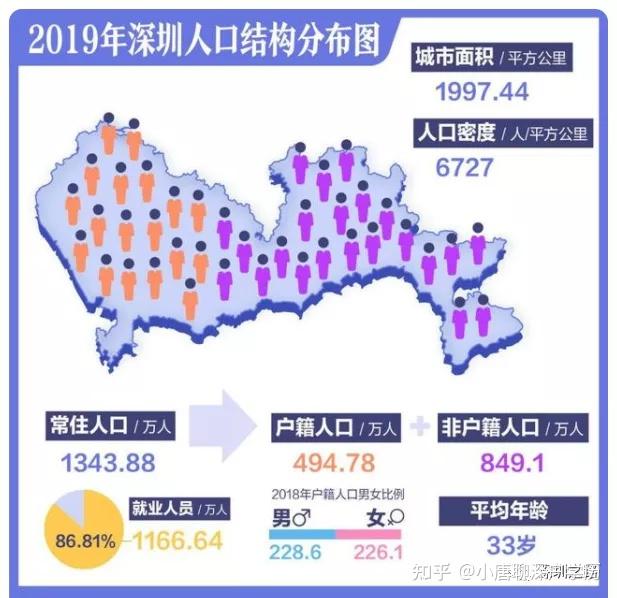 根据数据统计,深圳的平均年龄是33岁,而深圳自2019年的1343万常住人口