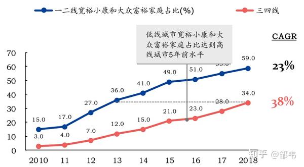 中国中产阶级规模分析,中产人群特征及画像 - 知乎