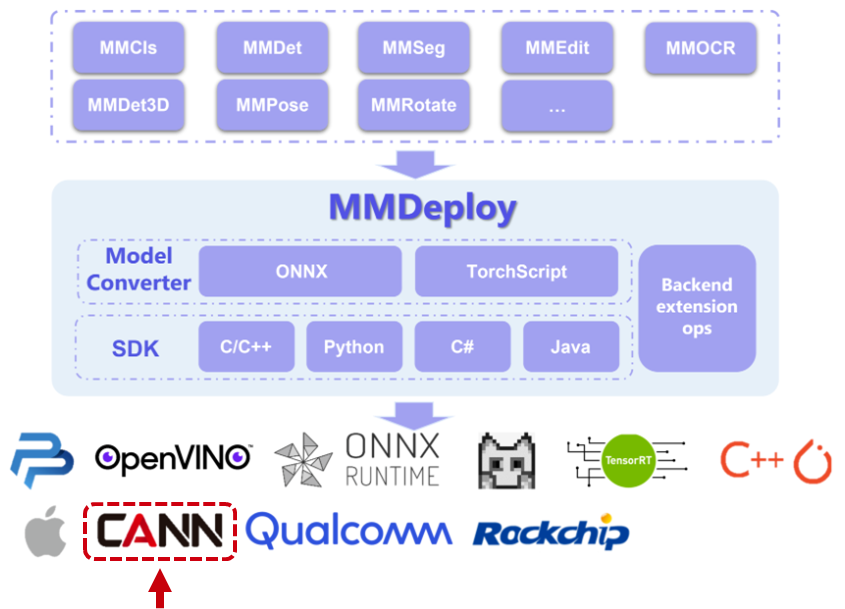 昇騰攜手OpenMMLab，支援海量演算法倉庫的昇騰AI推理部署