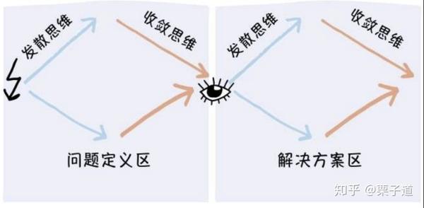 最近在读《设计思维手册:斯坦福创新方法论,我才更加清晰了的知道