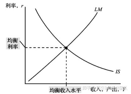 西安交通大学845经济学考研-知识点155:is-lm模型