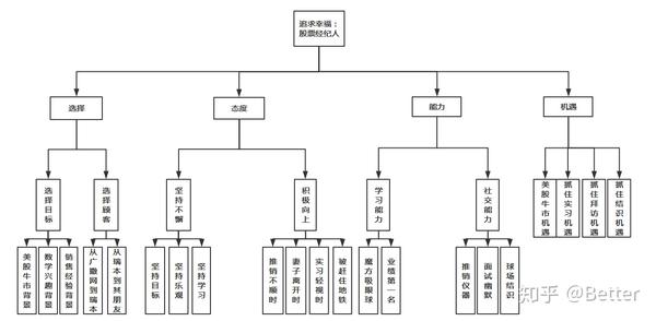 结构性思维导图分析主人公追求幸福成功因素