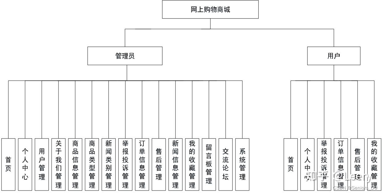 商城业务架构图图片