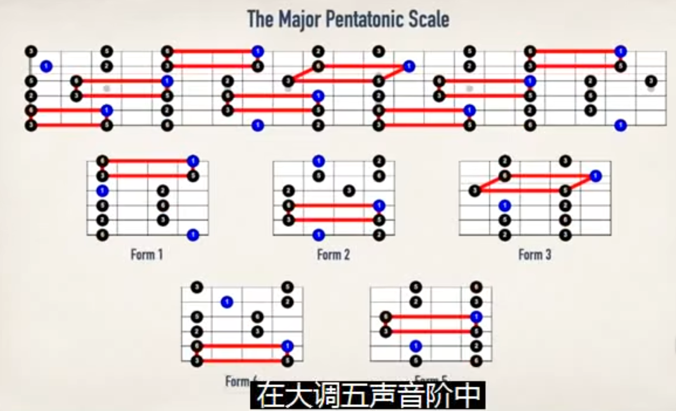 吉他五声音阶指法图片