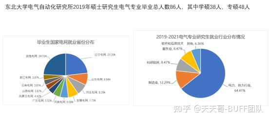 东北大学电气考研：就业篇 知乎