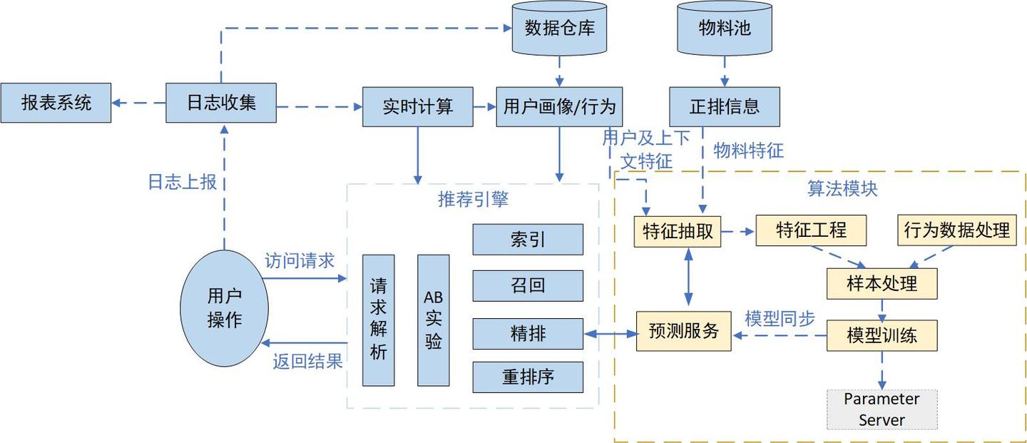 从零搭建推荐系统算法篇