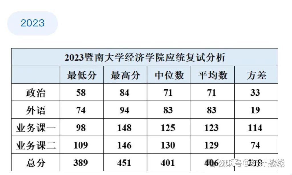 25暨南大学432应统专硕考情分析（含最新24真题及风格变化解读） - 知乎