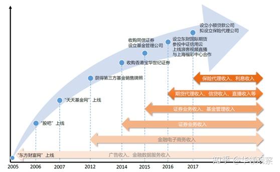 行業分析丨從東方財富看互聯網金融服務的下一步