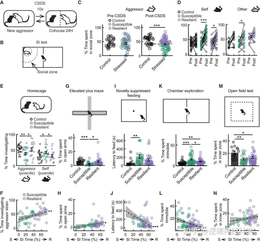Neuron︱突破!普林斯顿大学团队揭示应激时侧缰核活动的增强引起全脑和行为的易感性基础 - 知乎