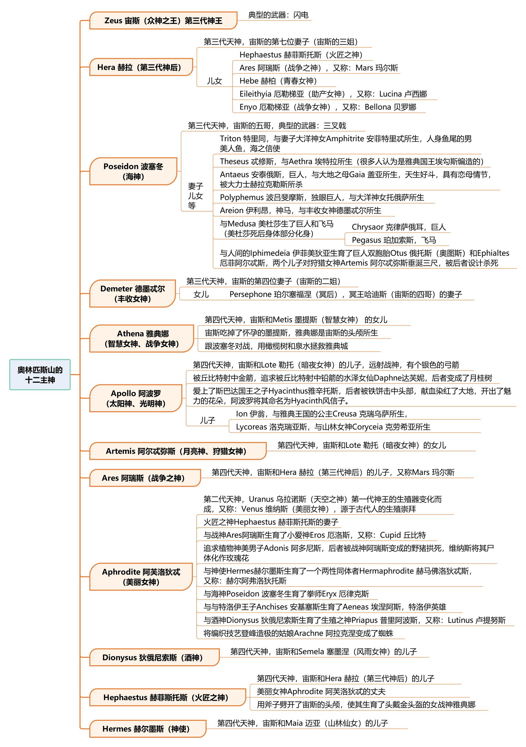 杂谈:古希腊神话(古罗马神话)中"神&人"的图谱关系