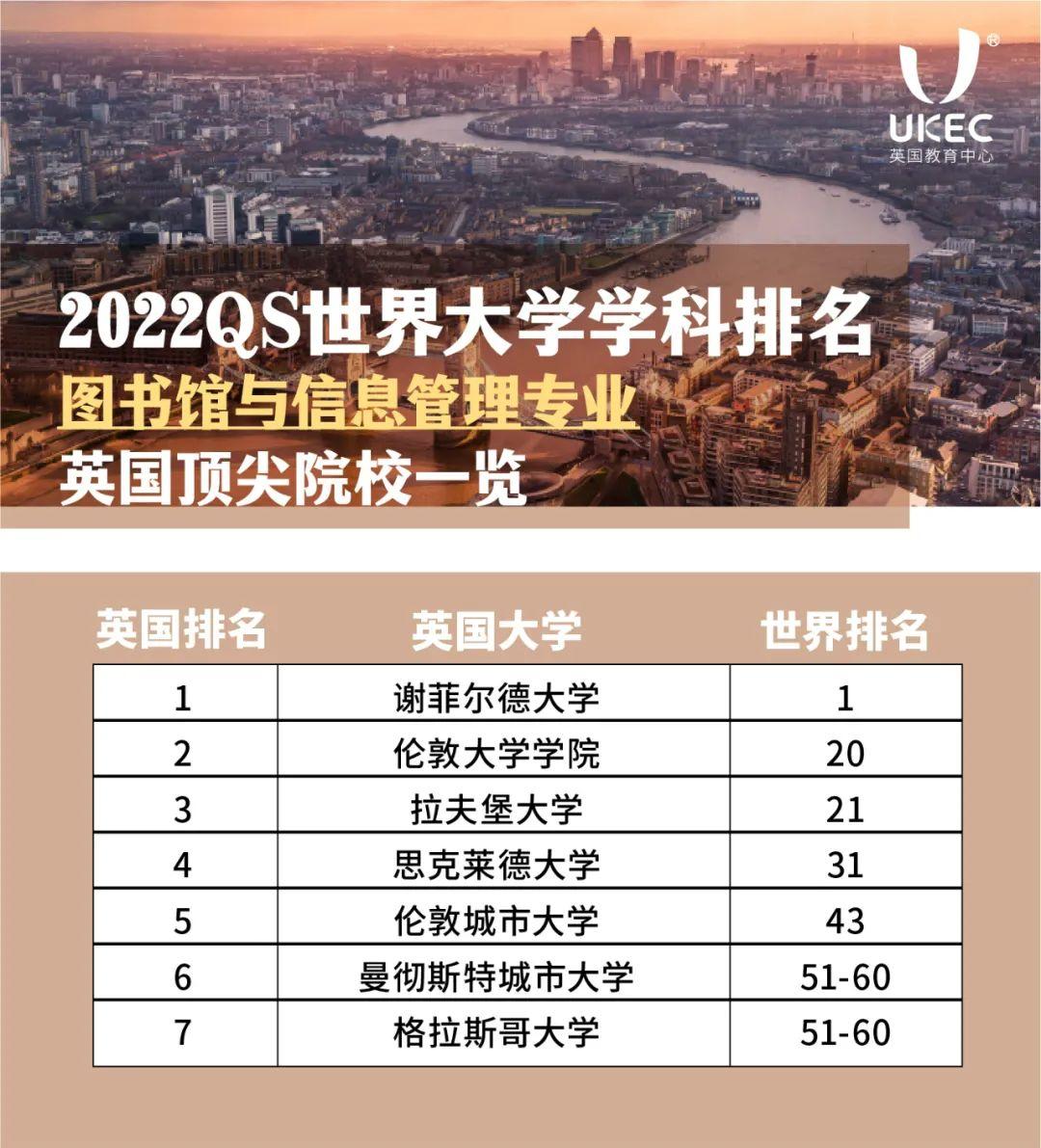 qs商科篇2022年哪些英國大學的商科最好