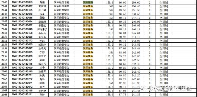 國商擇校江西財經大學國際商務專業專碩考情分析及備考指導