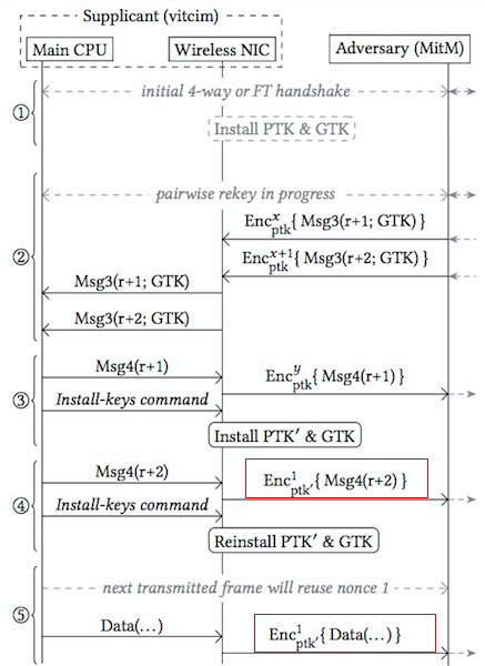 Don't Panic! KRACK 没你想象的那么糟 Don't Panic! KRACK 没你想象的那么糟
