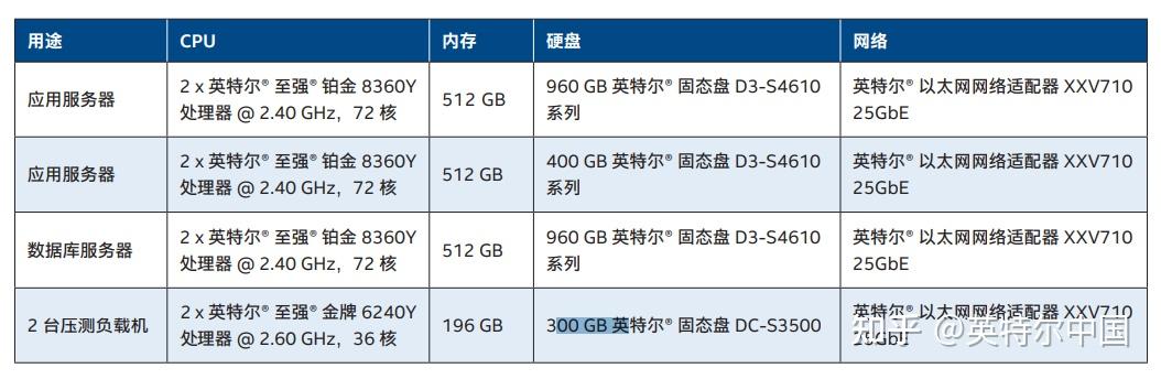 金蝶eascloud解決方案第三代英特爾03至強03處理器與英特爾03