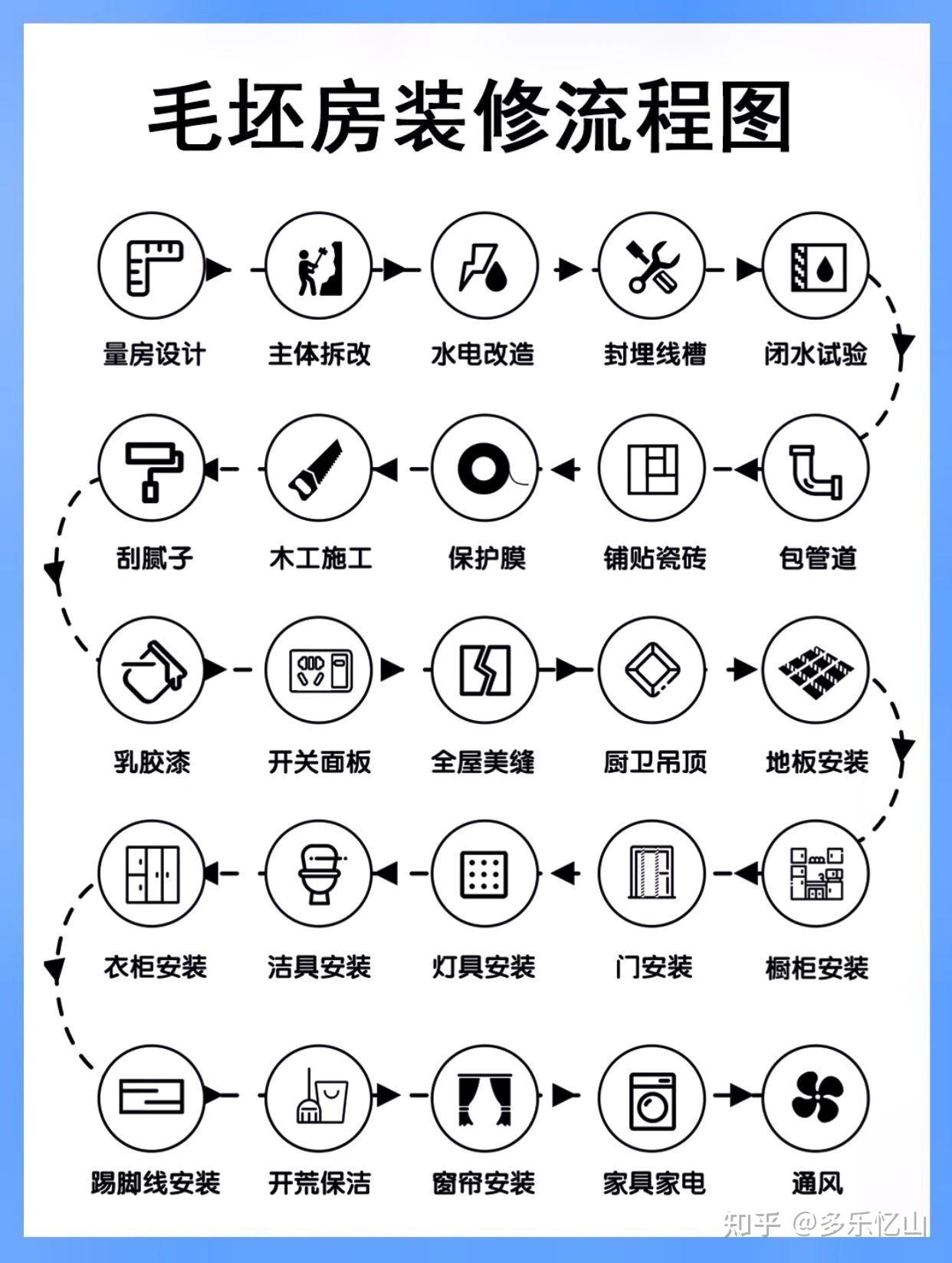 装修流程这一篇全部搞定 - 知乎