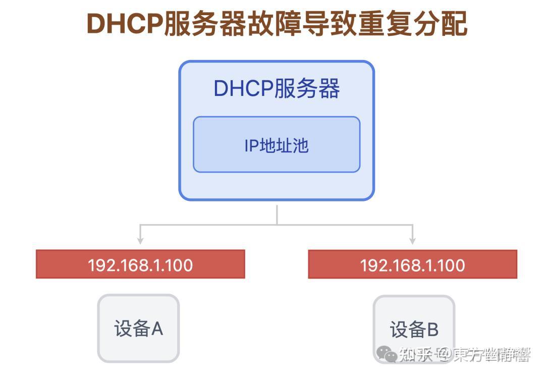 图文详解：插上网线后，你的IP 地址是怎么“入职” 的？ - 知乎