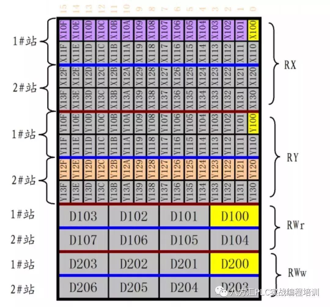 详解三菱Q系列PLC CC-Link现场总线通信 - 知乎