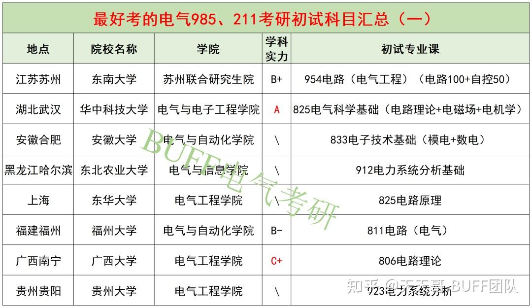 来捡漏！预算只有300分，8所985、211等你挑！ - 知乎