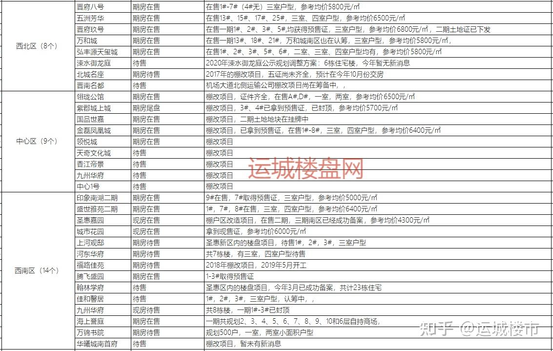 2021最全│运城所有小区名单盘点113个! - 知乎