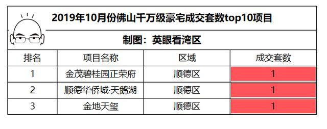 佛山千万级豪宅连续四月下降，10月仅成交3套 - 知乎