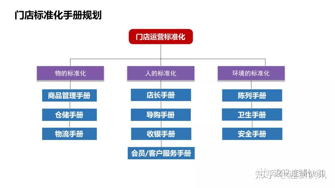 门店运营管理手册大全开店的朋友一定要看