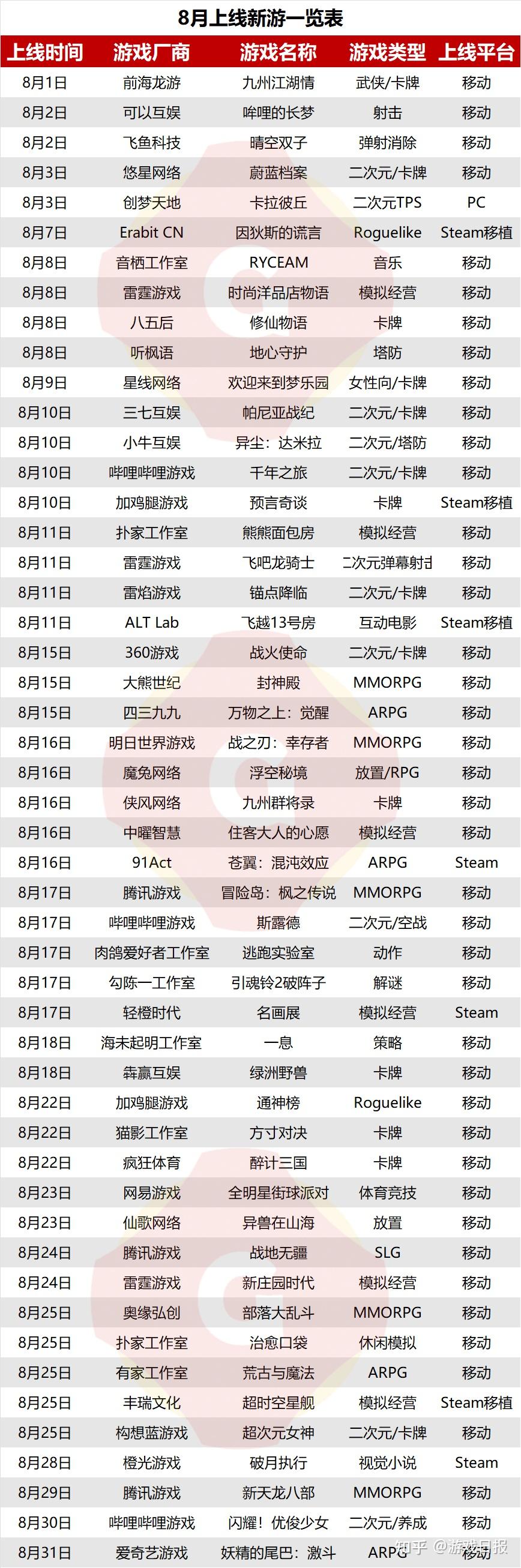 8月新游回顾:共50款产品,7款产品当月ios流水破千万,腾讯游戏流水最高