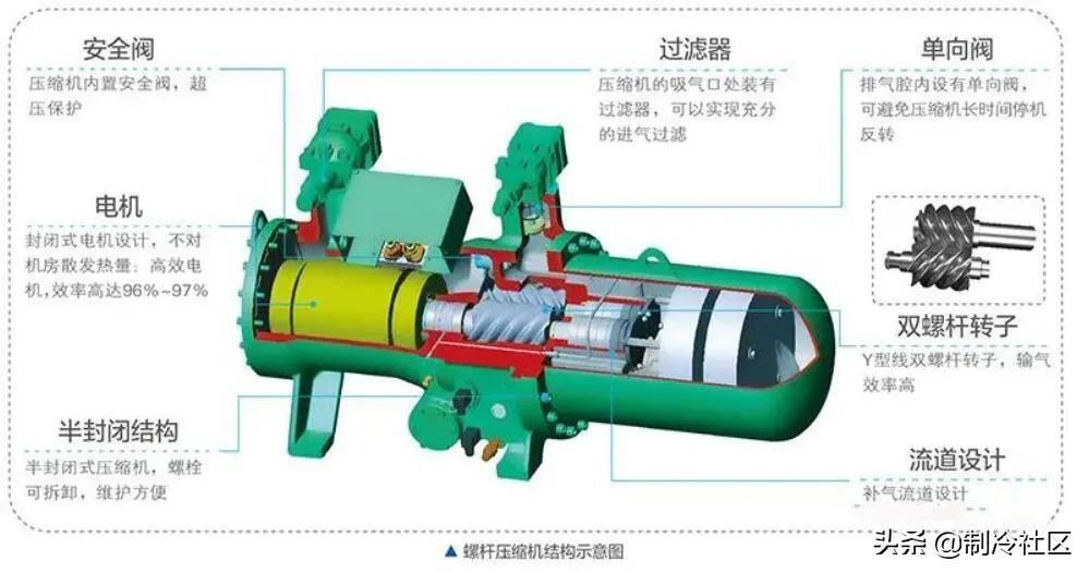 15張圖:快速瞭解螺桿壓縮機原理,結構以及分類 - 知乎