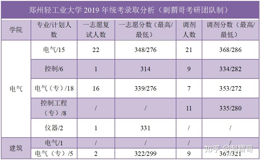 鄭州輕工業大學電氣控制建築電路考研丨實力超過985電網菸草局招人多