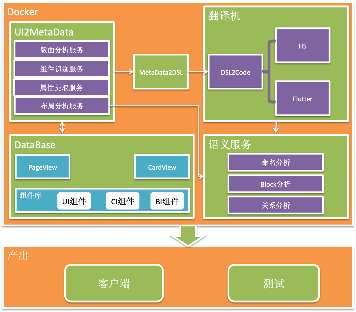 UI2Code智能生成Flutter代码--整体设计篇 - 知乎