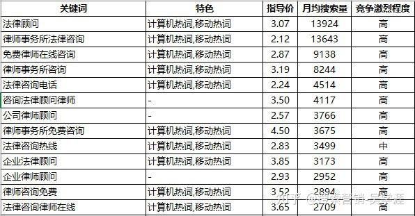 律师事务所法律顾问怎样在百度上做网络推广？