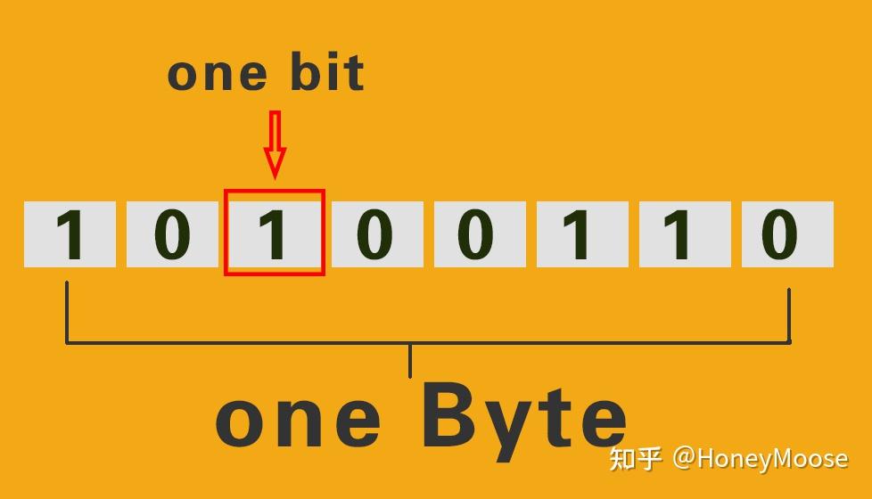 计算机的 bit（比特）和Byte（字节） - 知乎