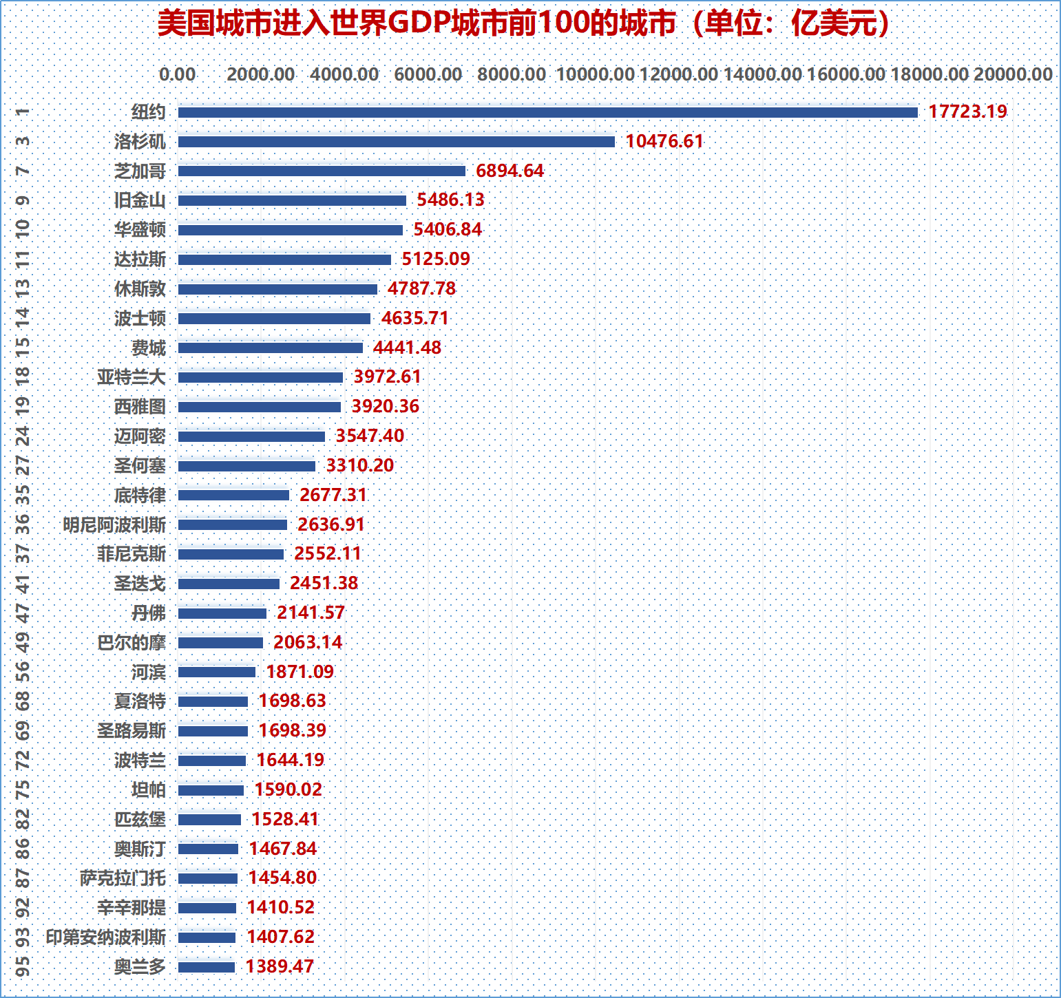 中美城市大比拼中国城市任重道远