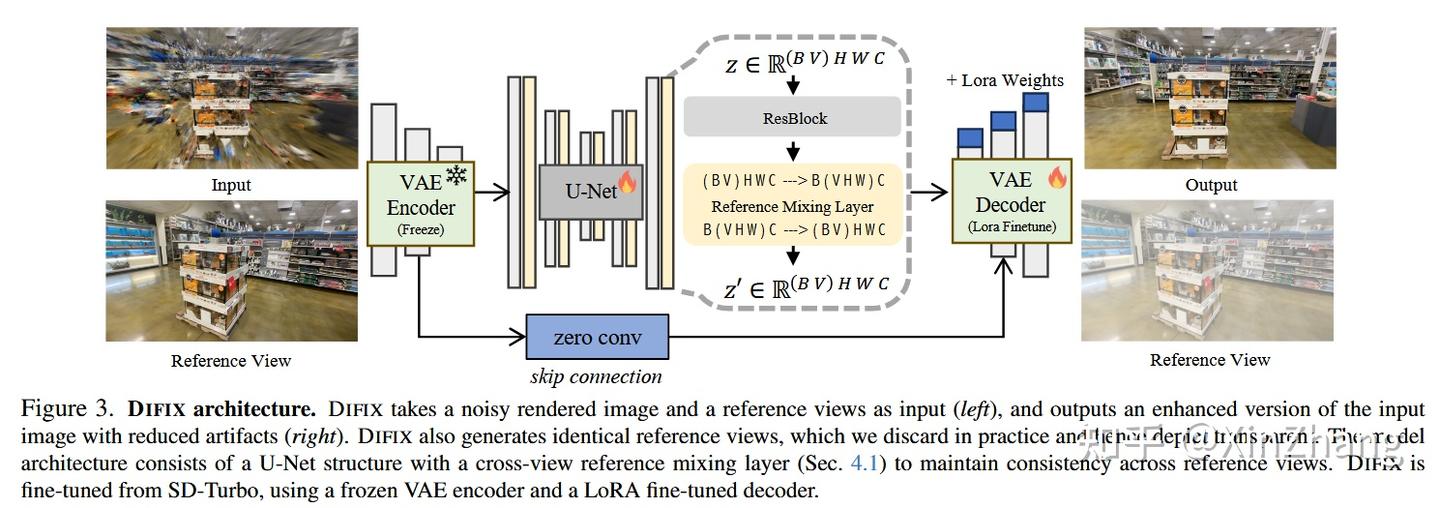 未开源 (ง ˙o˙)ว DIFIX3D+: Improving 3D Reconstructions with Single-Step ...