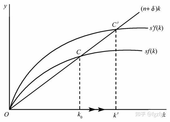 現在假定人們增加了儲蓄,這使儲蓄曲線上移至sf(k)的位置.