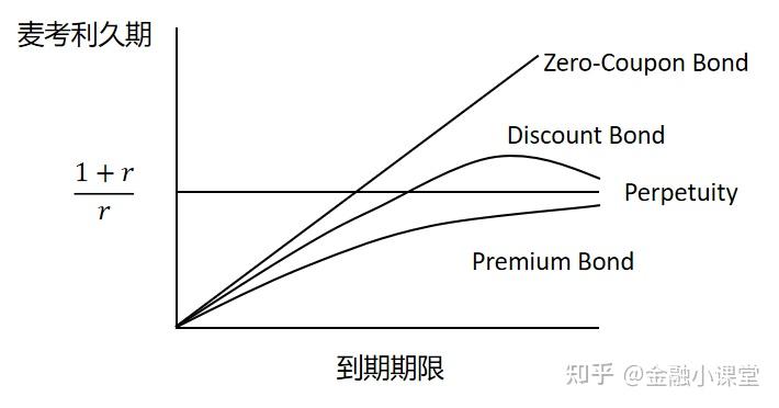 不同类型债券的麦考利久期macaulayduration与到期期限timetomaturity