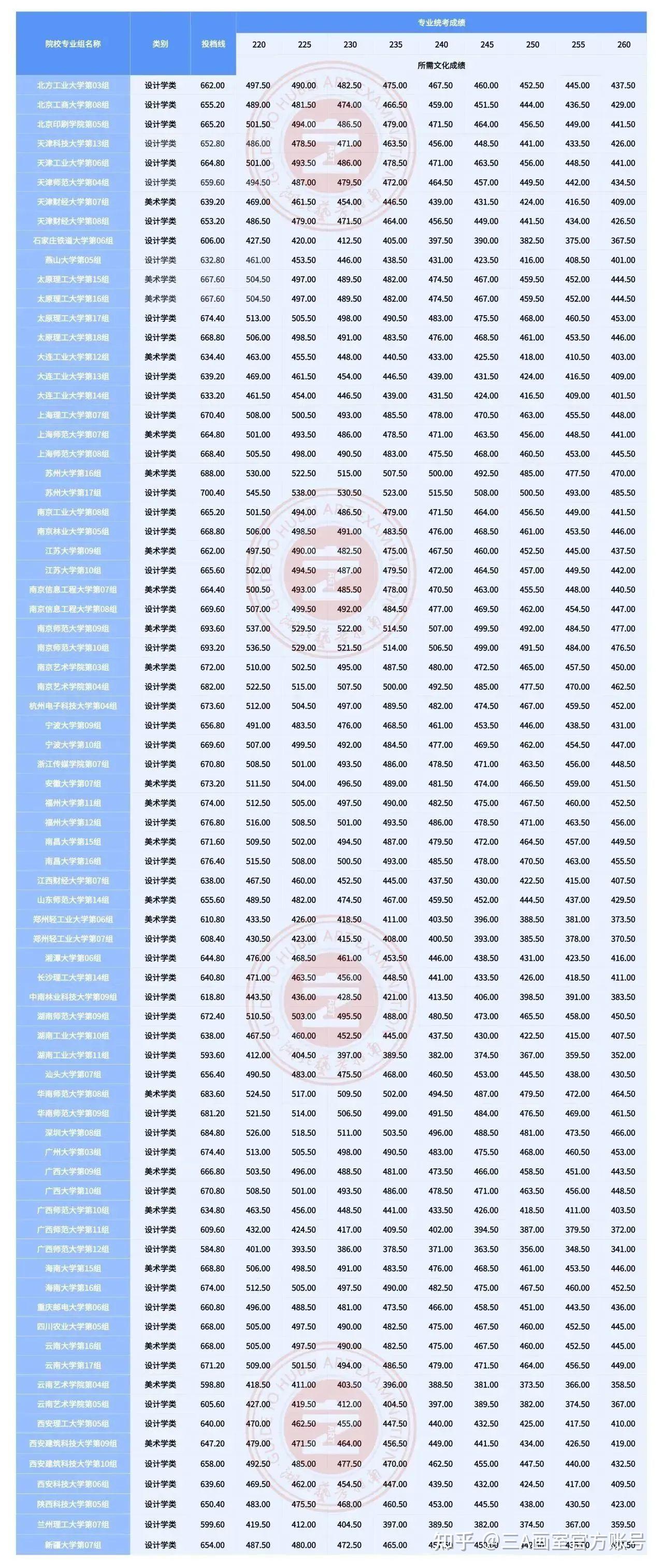 2024届湖北美术生专业和文化多少分才能上艺术本科A 「三A画室」 - 知乎