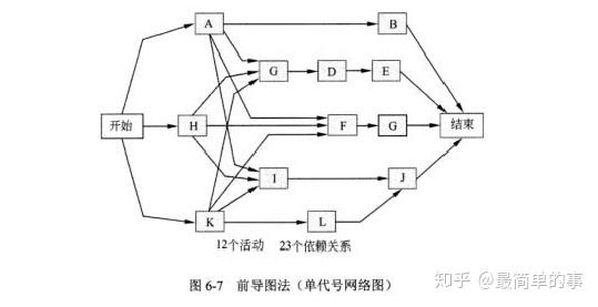 前導圖法(precedence diagramming method,pdm),也稱緊前關係繪圖法