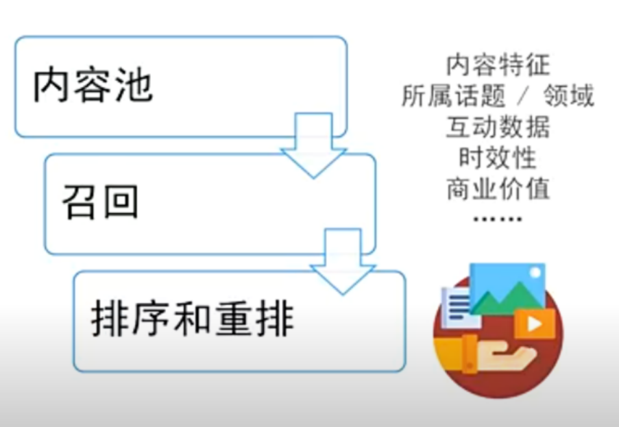 三,内容分发:内容怎样传播?