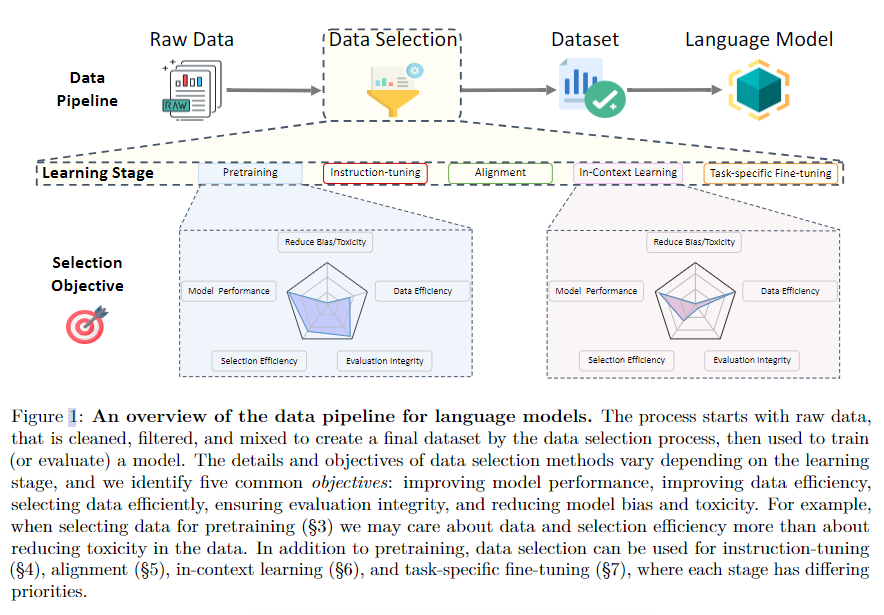 A Survey on Data Selection for Language Models论文笔记 - 知乎