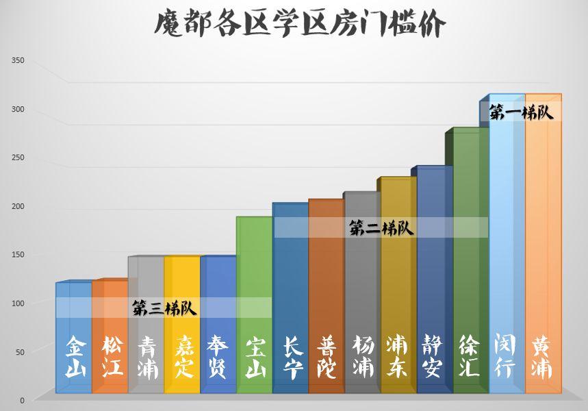 上海硬核學區房鄙視鏈你在哪層附各區重點學校學區房價格