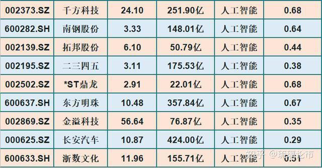 a股18只人工智能低估值龙头股一览低估值高爆发附名单