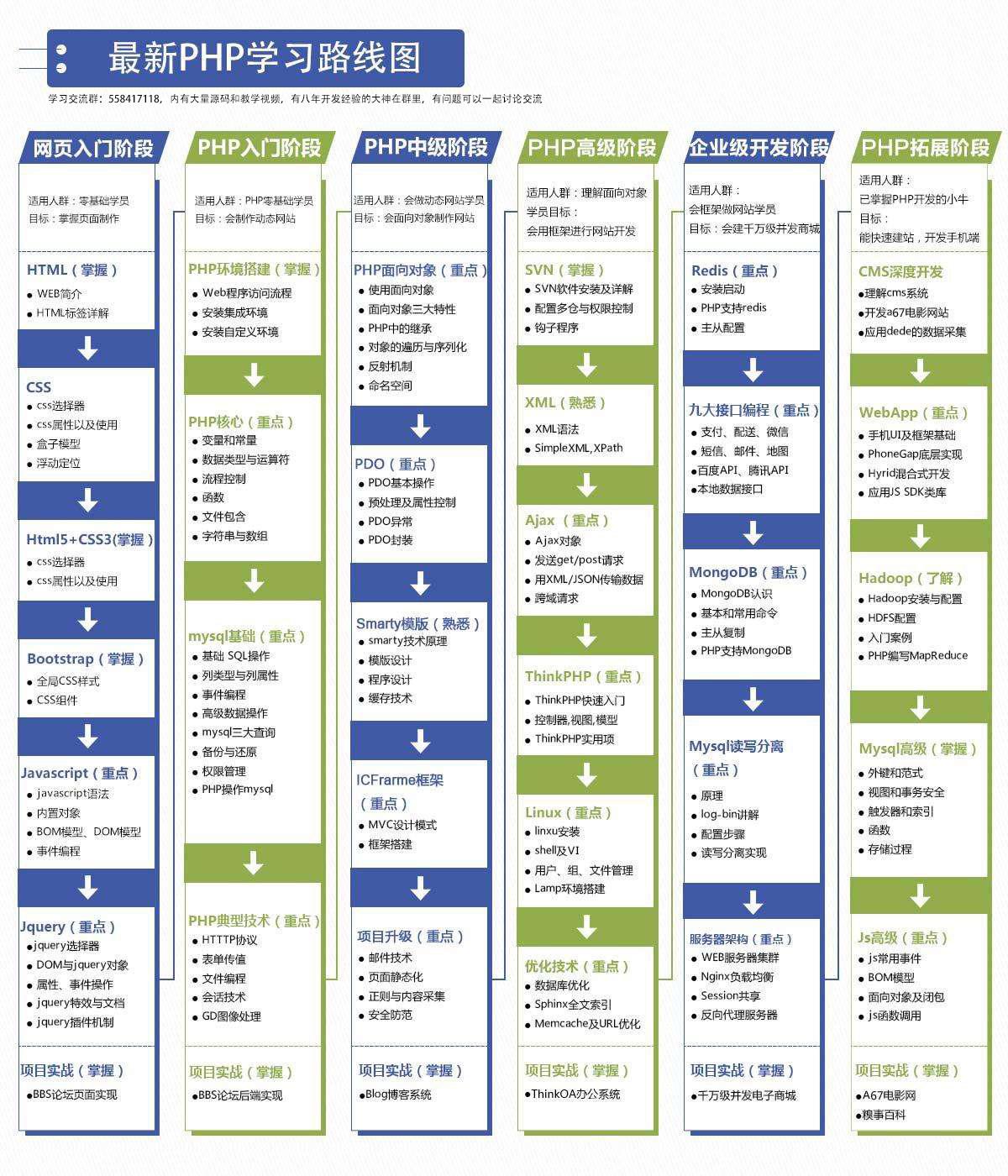 学PHP最快要多久? 学习路线?要不要报培训班